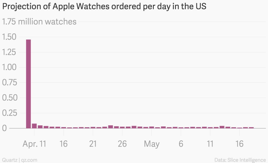 photo of Don't Freak Out About Apple Watch Sales Declines image