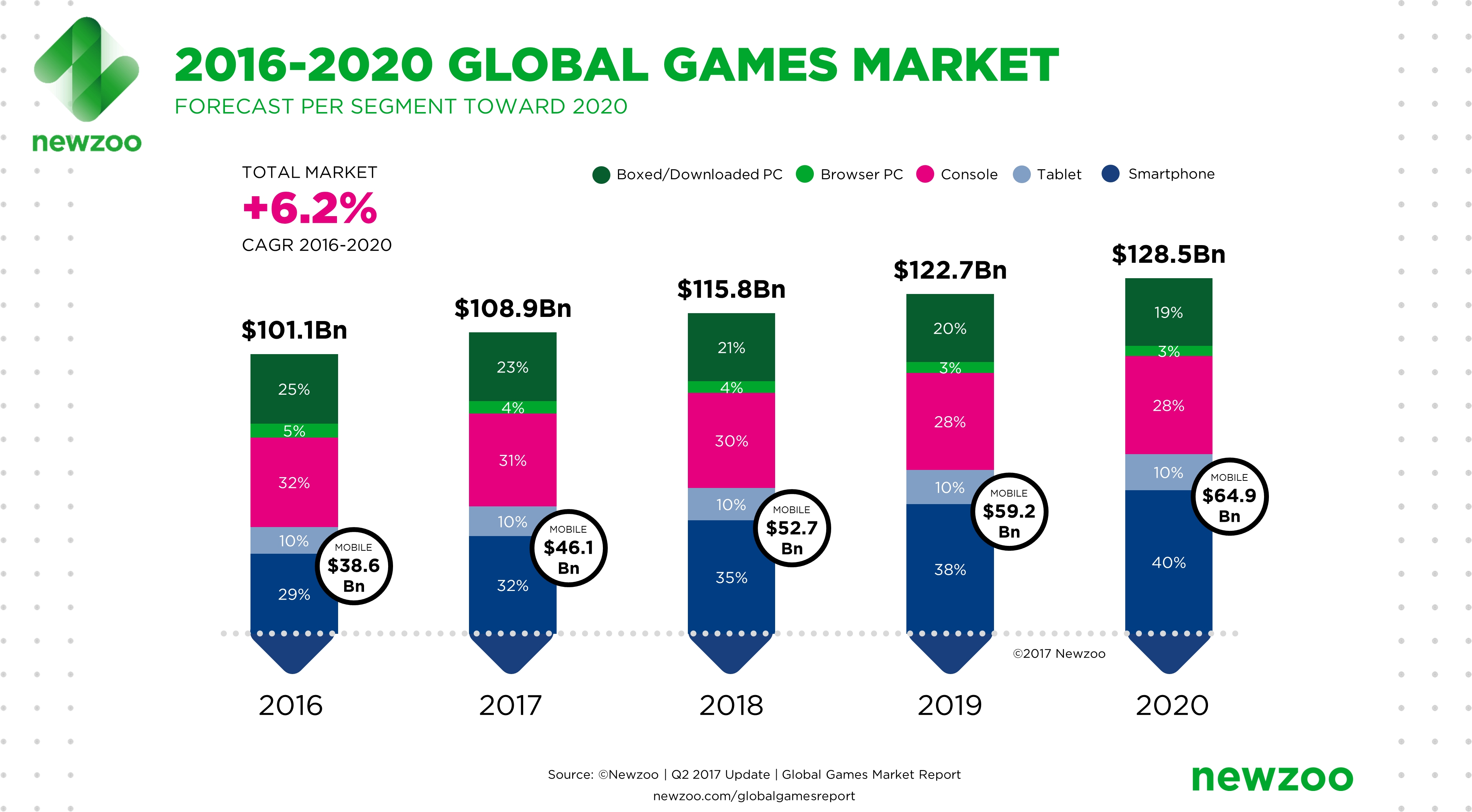 Mobile Gaming to Represent More than Half of Total Game Revenue by 2020