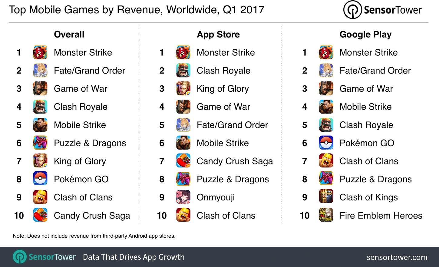 'Clash Royale' Is Second Only to 'Monster Strike' in Terms of Q1 2017 Revenue