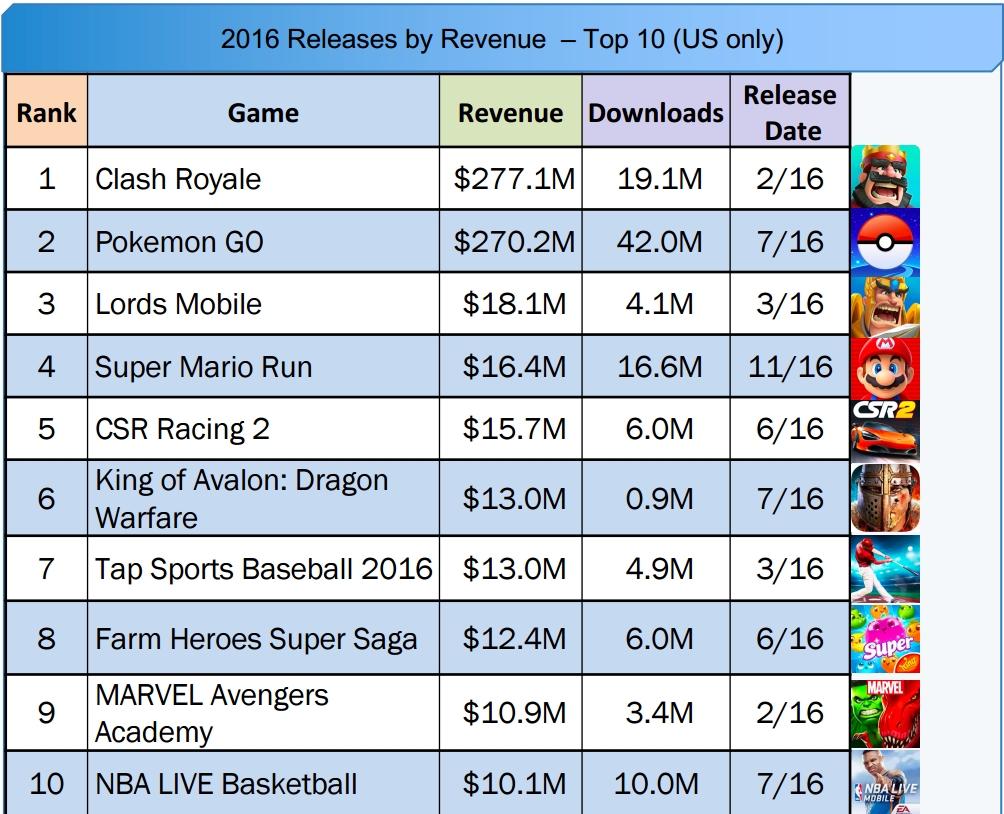 Only Two Mega-Hits Came Out of 2016: 'Clash Royale' and 'Pokemon Go'