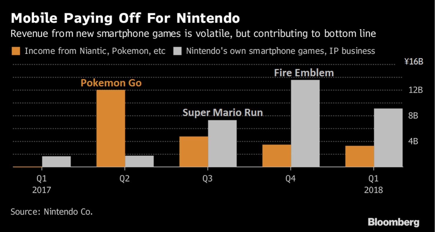 Nintendo Have Posted Their First Quarter Profits, With Strong Switch and Smartphone Statistics