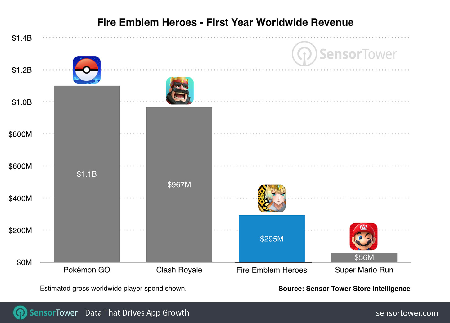 Sensor Tower Data Says 'Fire Emblem Heroes' Made Over $200 Million More Than 'Super Mario Run'