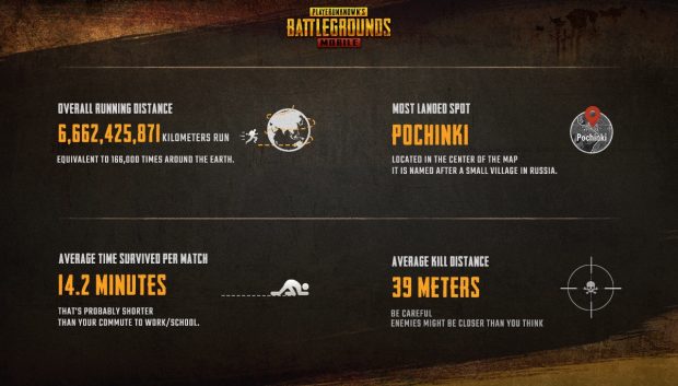 'PUBG Mobile' Hits 10 Million Daily Active Users Outside China