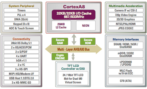 Cortex A8 system