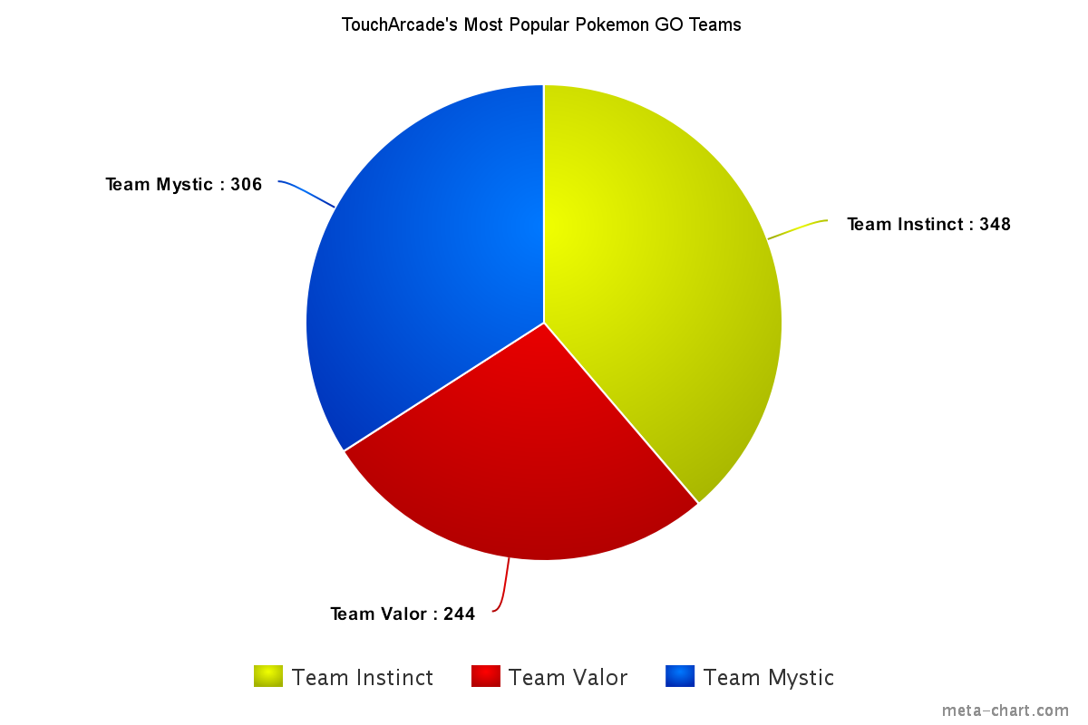 Pokemon Go Team Pie Chart