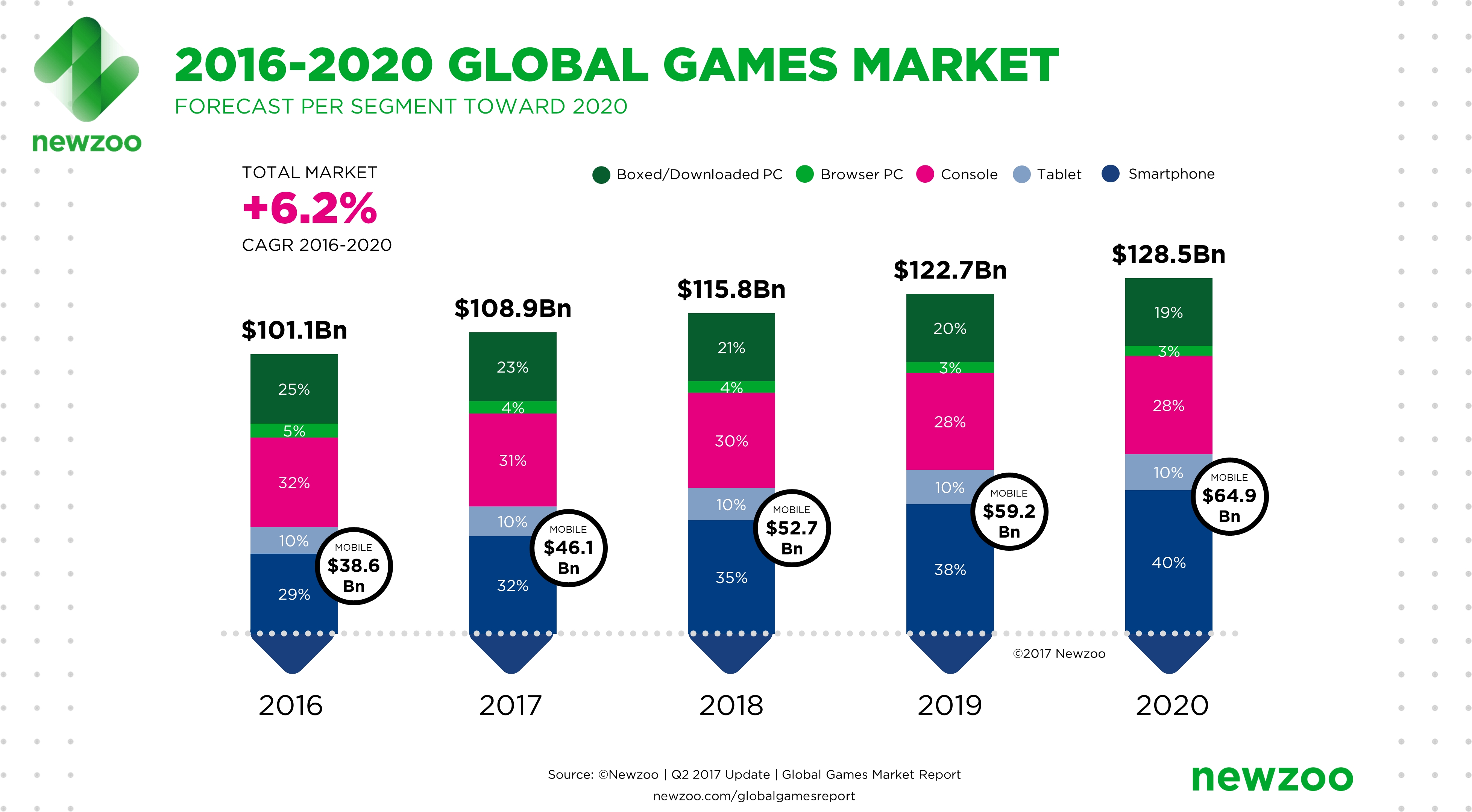 download free rise of gaming revenue visualized