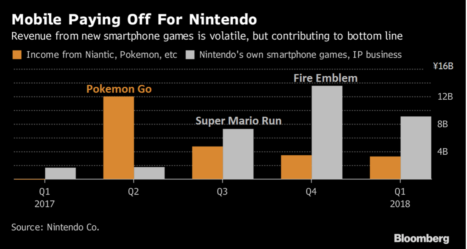 Nintendo Have Posted Their First Quarter Profits, Strong Switch and Smartphone Statistics – TouchArcade