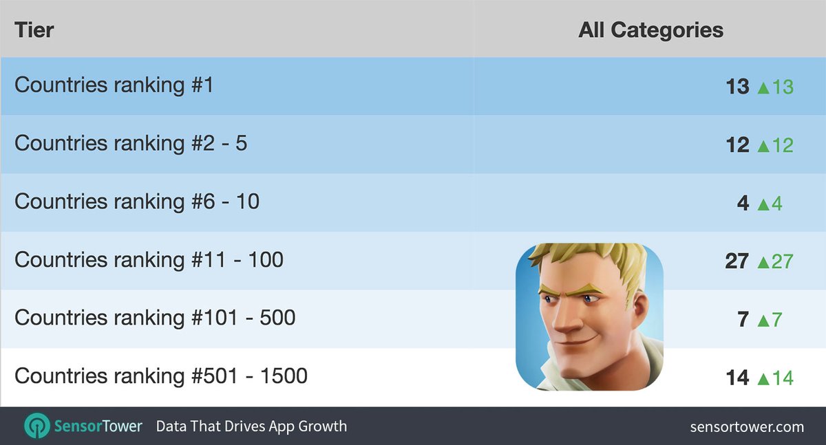other platforms don t have publicly listed grossing ranks the way that apple and google do so what if fortnite enables purchases and yet does nothing on - classement top 1 fortnite