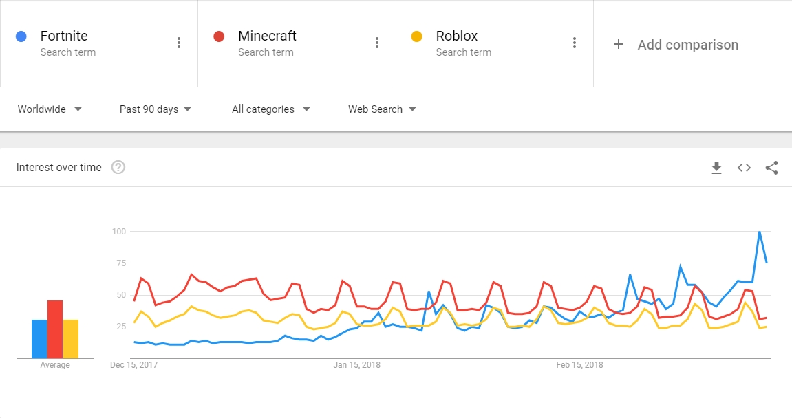 Minecraft Vs Fortnite Popularity Graph 2019 Fortnite Generator