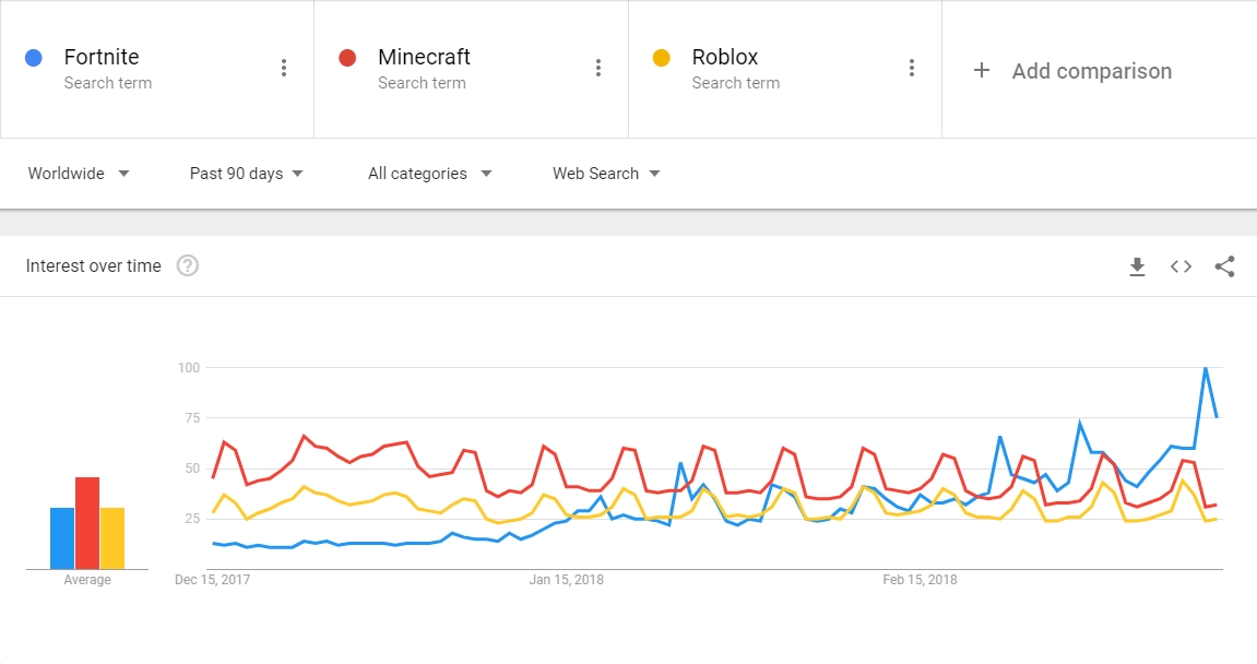 Fortnite Is More Popular Than Pubg And Minecraft And Only - in fact roblox definitely looks like a second place game to minecraft in popularity right now but it s definitely a fighter