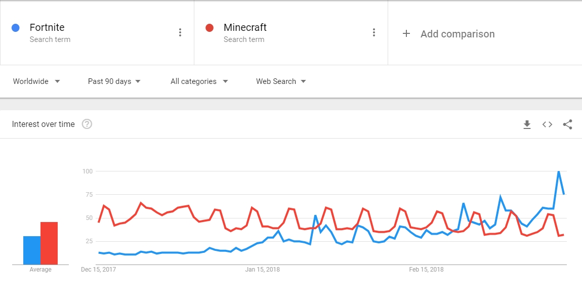 Minecraft Vs Fortnite Chart