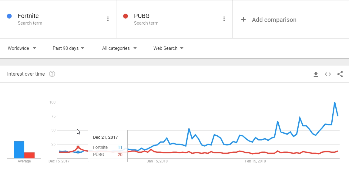 Fortnite Is More Popular Than Pubg And Minecraft And Only Getting Bigger Toucharcade - which is more popular roblox or fortnite