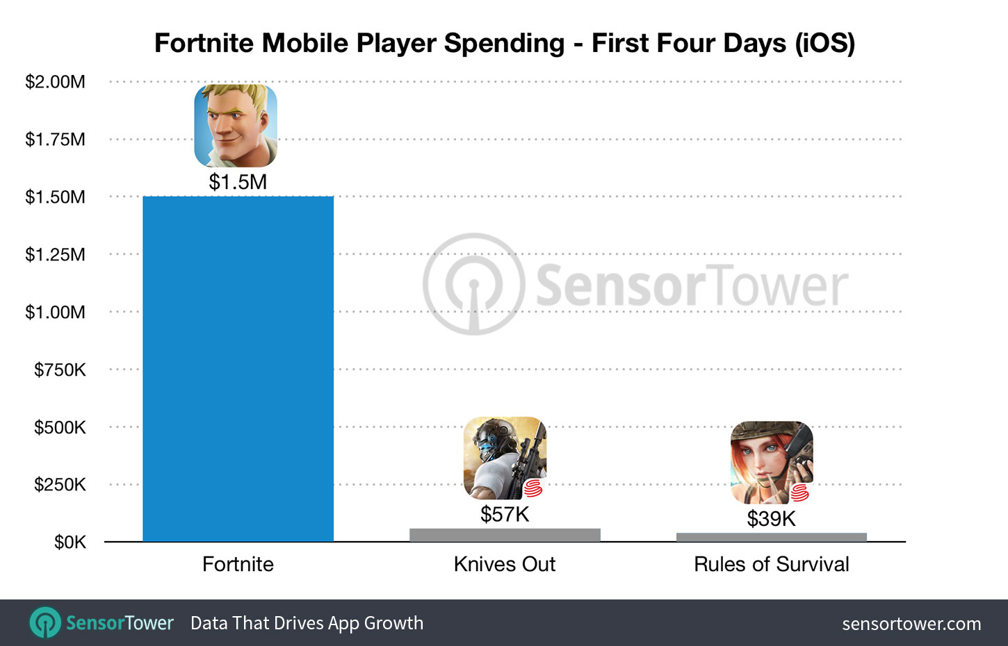 Fortnite For Ios Made 1 5 Million In 4 Days Toucharcade - however these cases are apples and oranges to a certain degree the obvious factor is that fortnite is still in its invite event on ios and not everyone