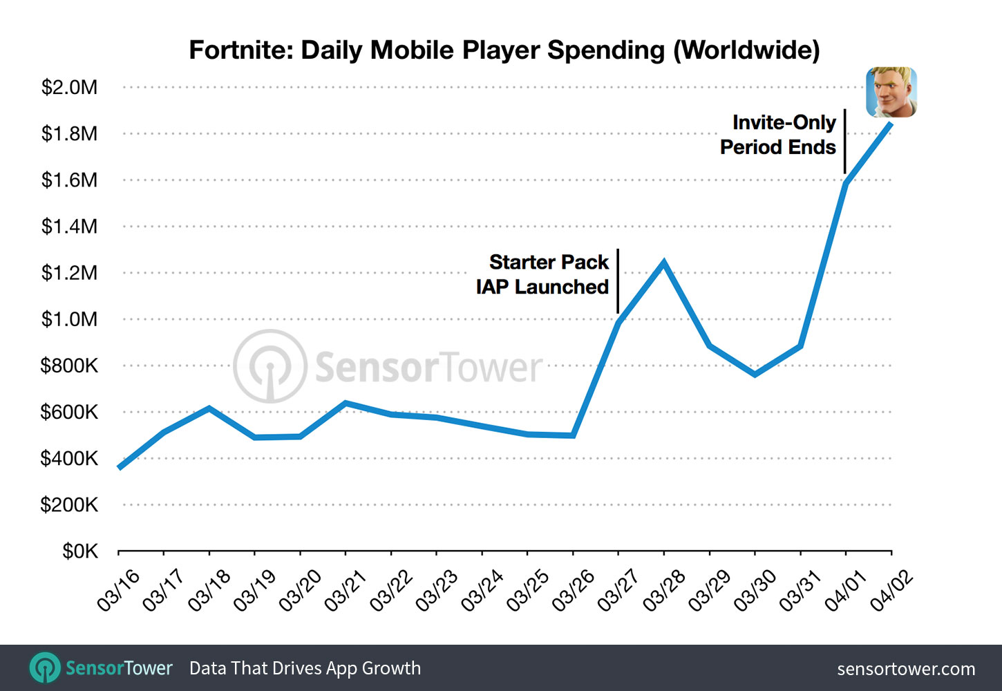 Fortnite Is The Top Grossing App And Keeps Making More Money On - the starter pack iap also helped cause a spike in revenue while there was a dip in revenue it helped kickstart fortnite s revenue growth