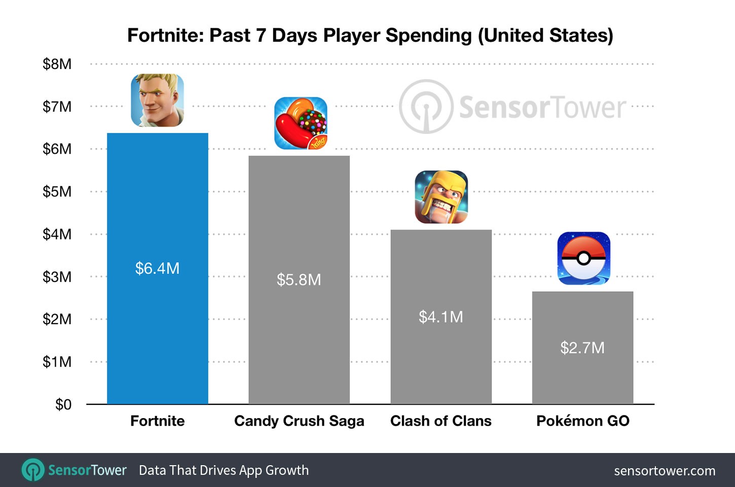 ‘Fortnite’ is the Top Grossing App and Keeps Making More Money on