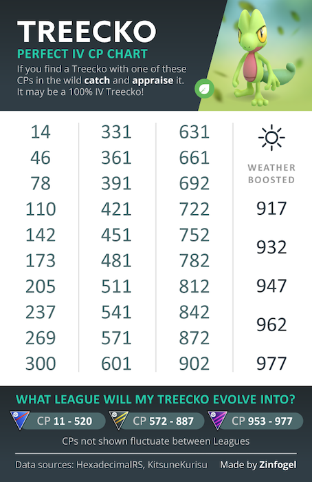 Giratina (Origin Forme) CP and IV Chart