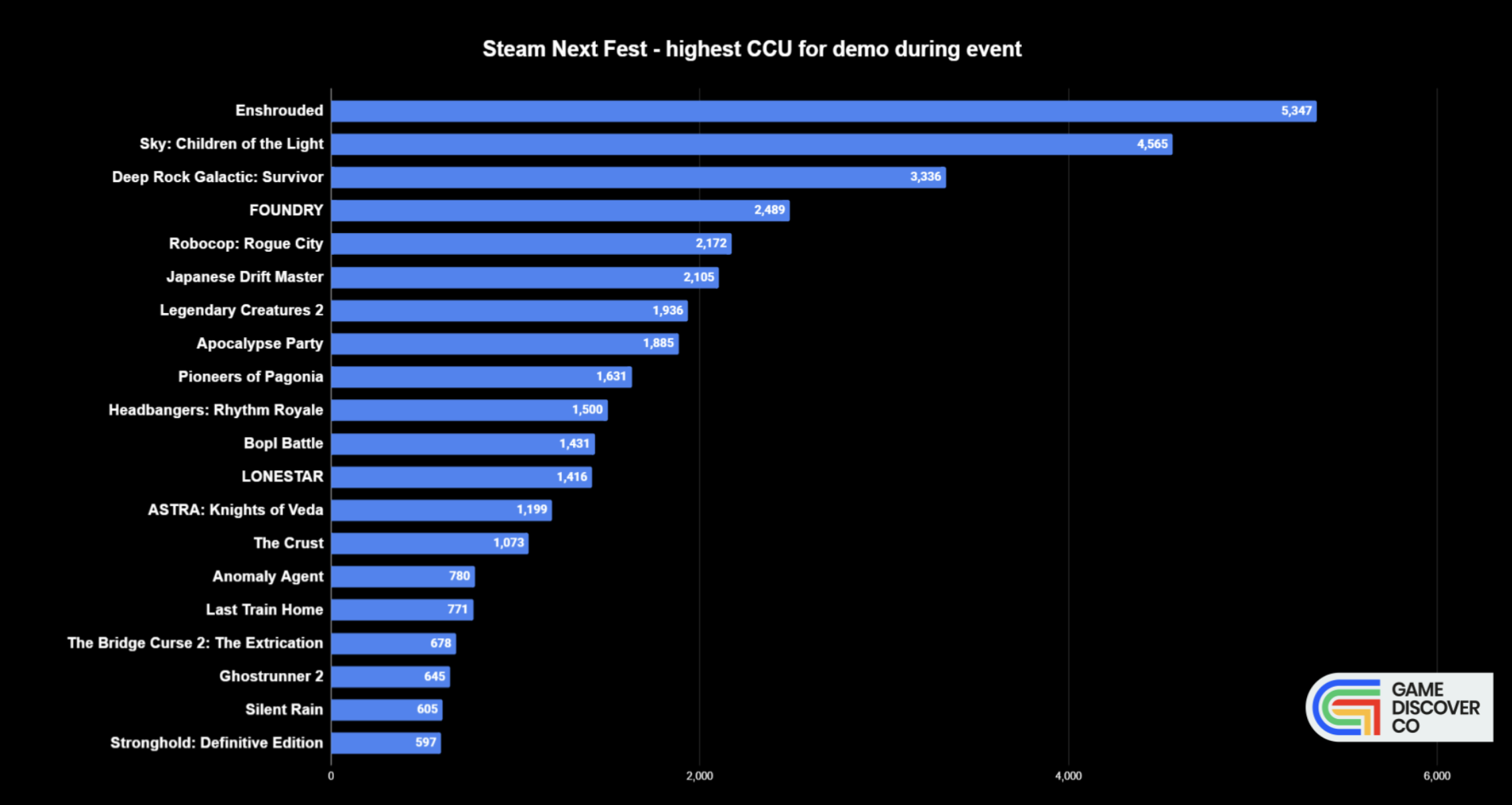 steam next fest october 2023 highest ccu gamediscover co newsletter